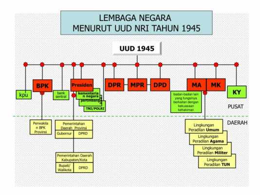 Kewenangan Lembaga - Lembaga Negara Menurut UUD Negara Republik ...