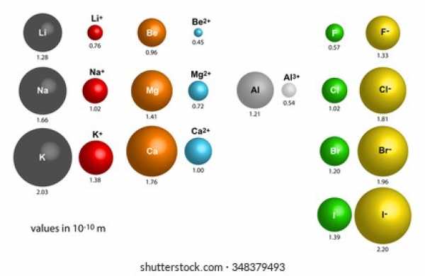 comparison-atomic-ionic-radii-260nw-348379493