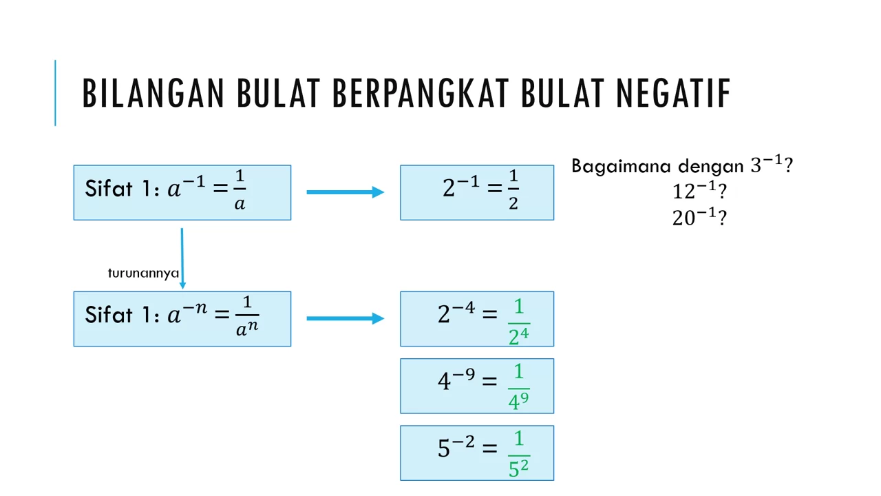 Konsep Bilangan Bulat Berpangkat Negatif - Sekolah Islam Shafta Surabaya