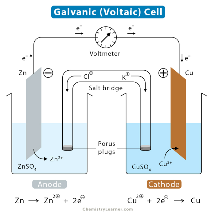 Galvanic-Cell