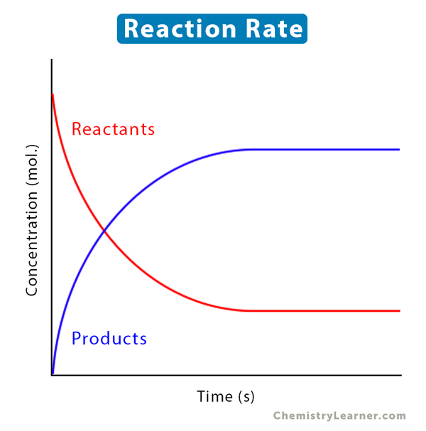 Reaction-Rate