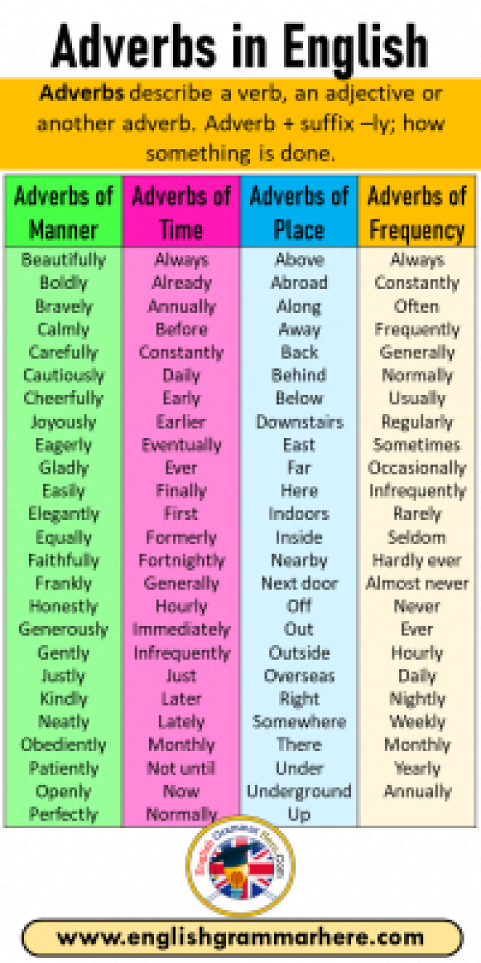 Adverbs-of-Manner-Adverbs-of-Time-Adverbs-of-Place-Adverbs-of-Frequency-in-English