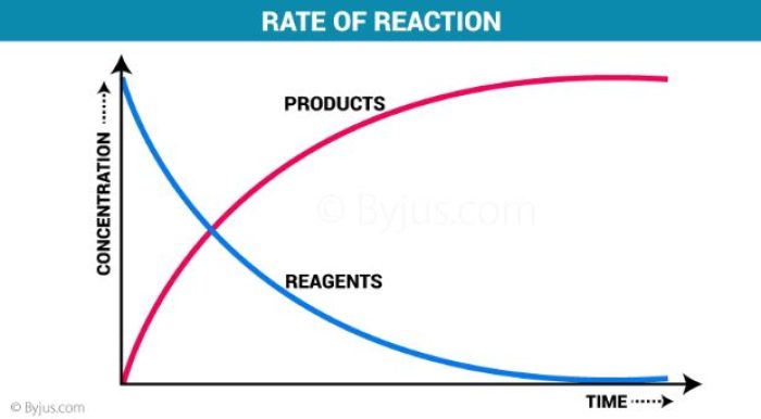Rate-of-Reaction