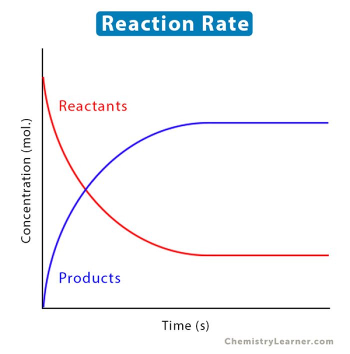 Reaction-Rate