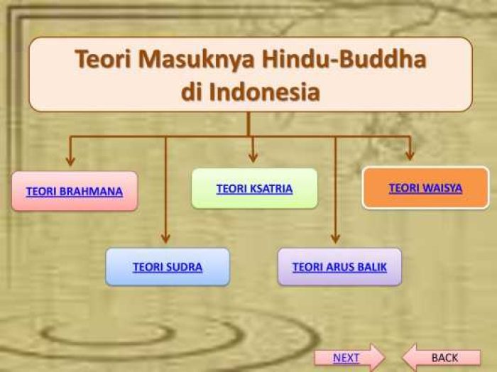 Teori-Masuknya-Hindu-Buddha-di-Indonesia