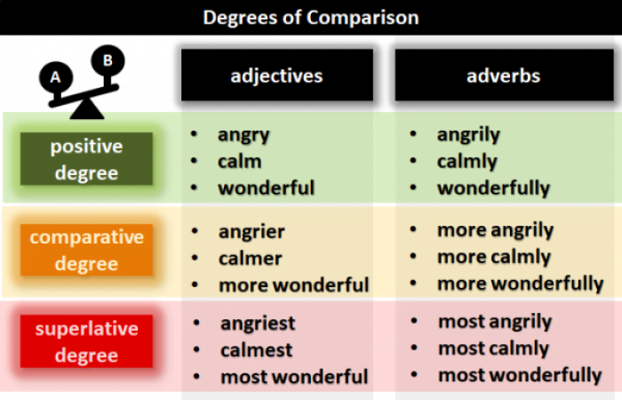 degrees_of_comparison