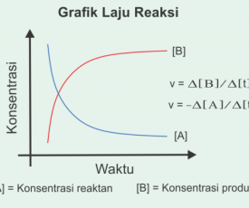 grafik-laju-reaksi-yang-diterbitkan-dalam-artikel-Faktor-yang-Mempengaruhi-Laju-Reaksi-Kimia