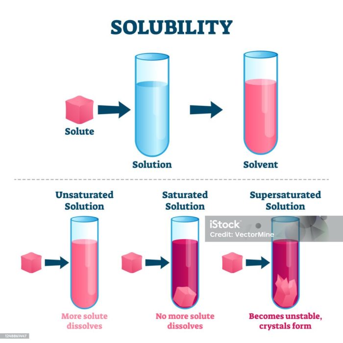 solubility